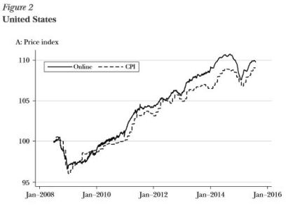 data priceindices